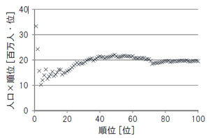 図１ ランク・サイズルール：日本の都市雇用圏 人口とその順位の関係(2005年)